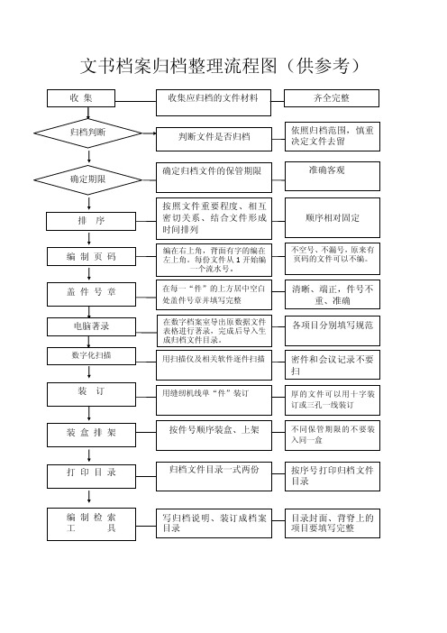 新手必看文书档案归档整理流程图（1）