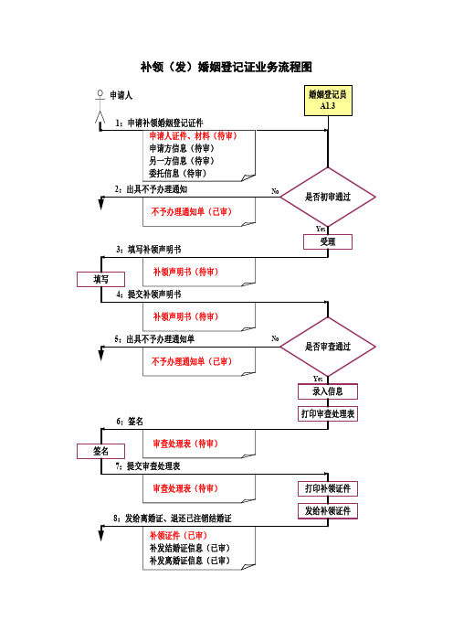 补领发婚姻登记证业务流程图