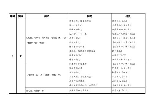 上海市中考语文专题复习：文言文虚词简表