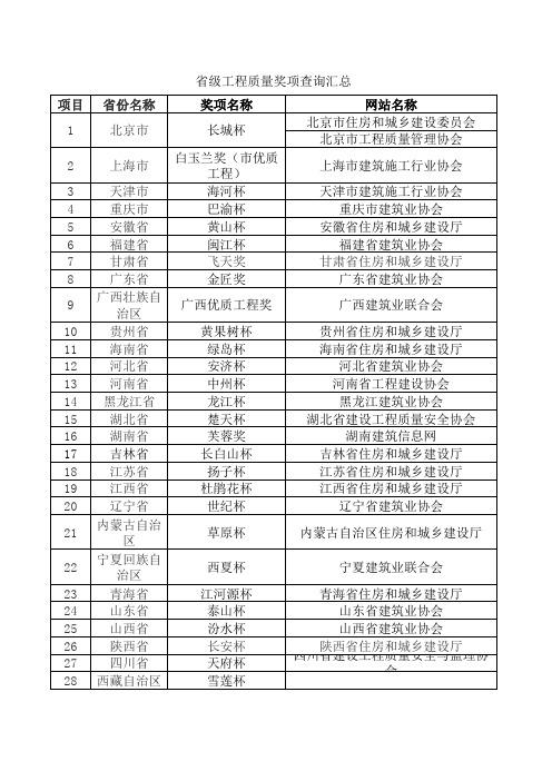 省级工程质量奖项查询汇总