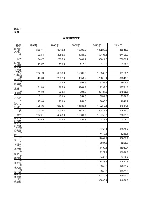 2015年国家财政收支