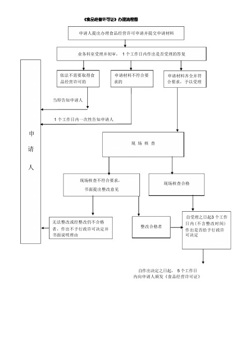 《食品经营许可证》办理流程图