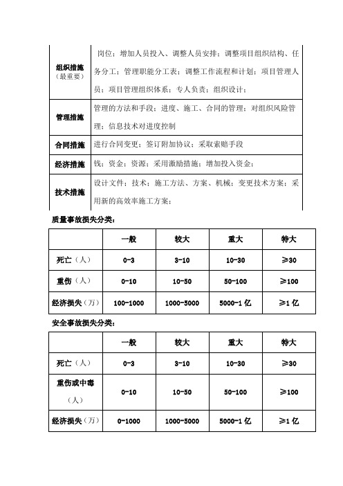 二级建造师管理科目四大纠偏措施及时间总结