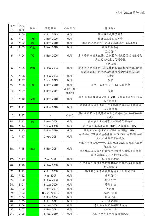 (完整)JESD22简介+目录