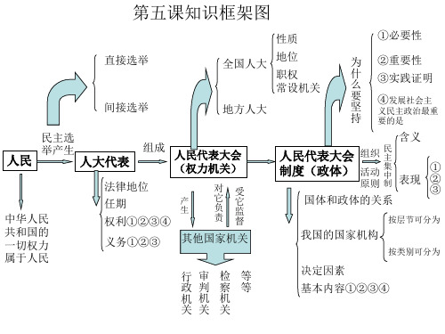 政治生活第五课知识框架结构图