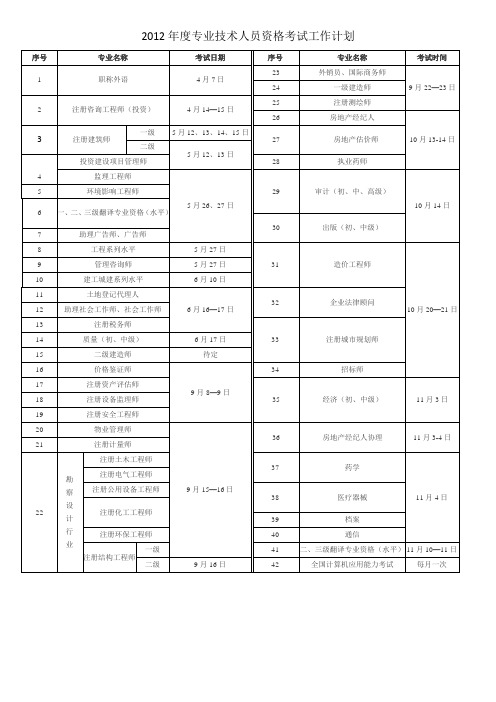 2012年度专业技术人员资格考试工作计划