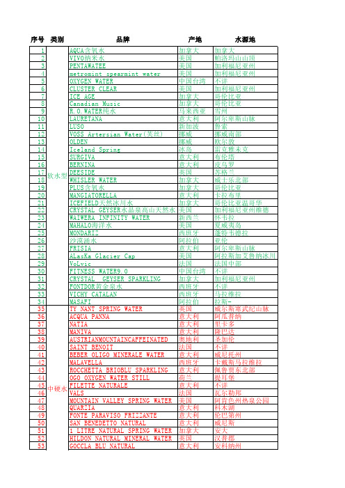 世界名牌矿泉水矿物质含量表