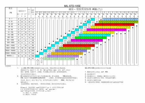 最新GB2828抽样检验标准AQL