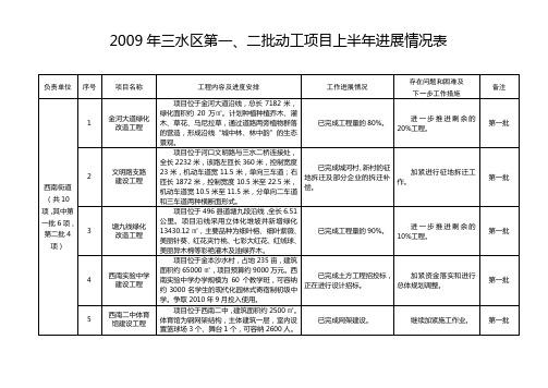 2009年三水区第二批动工项目上半年进展情况表