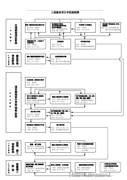 工程建设项目详细审批流程