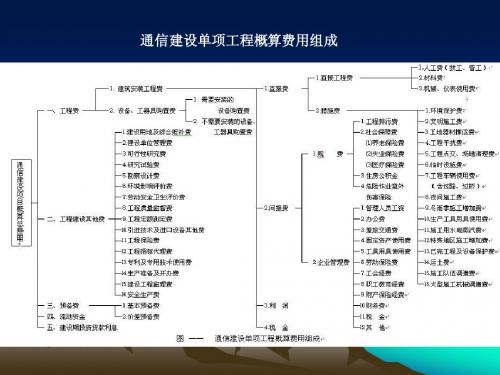 通信工程概预算学习资料