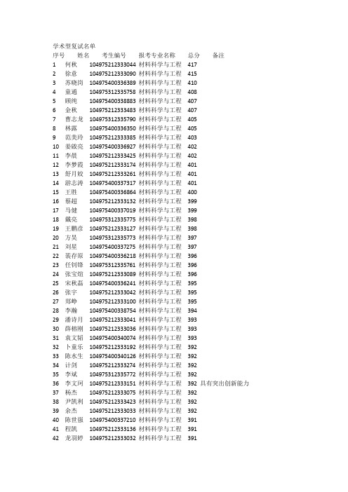 2015武汉理工大学材料科学与工程学院复试名单复试名单