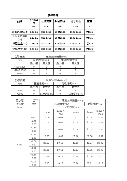 镀锌带钢质量误差表