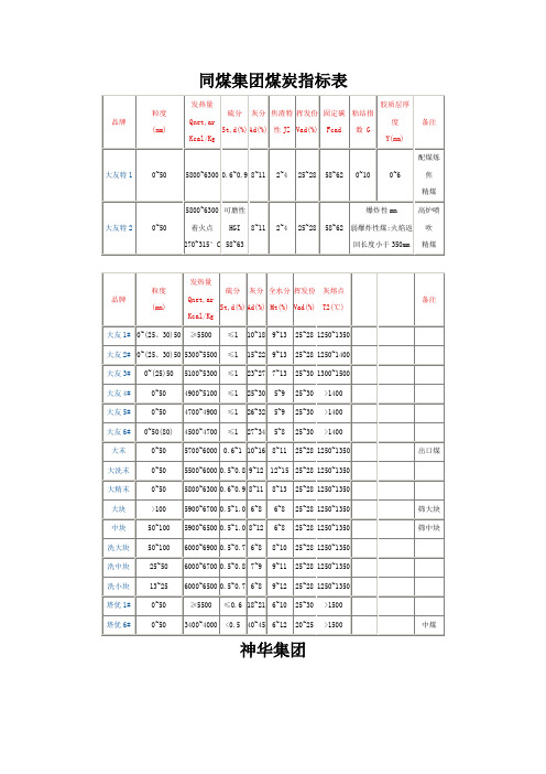 各大煤矿煤种指标