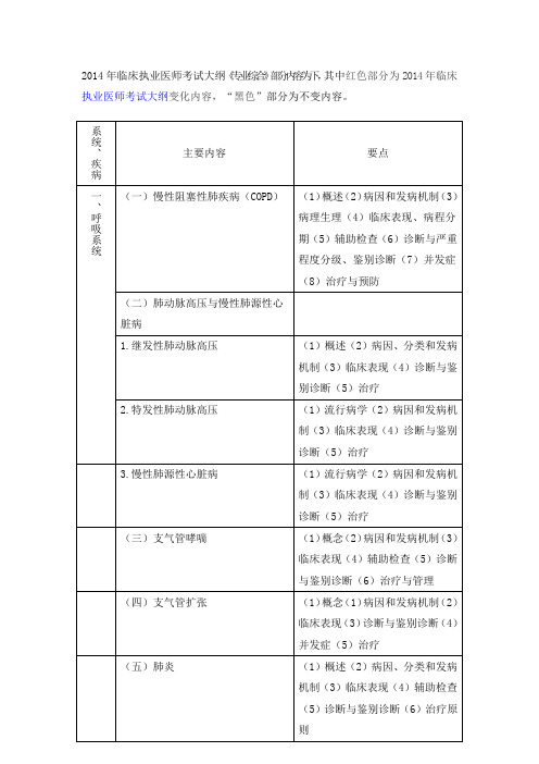 2014年临床执业医师考试大纲