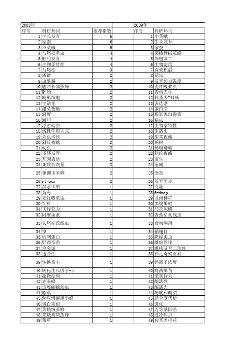 【国家自然科学基金】_幼虫发育_基金支持热词逐年推荐_【万方软件创新助手】_20140802