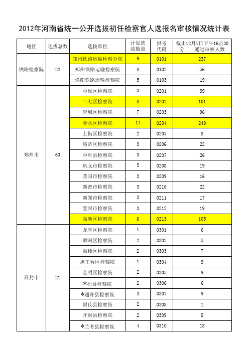 2012年河南省统一公开选拔初任检察官人选截止12月1日下午16点30分