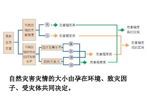 主要自然灾害的形成和分布