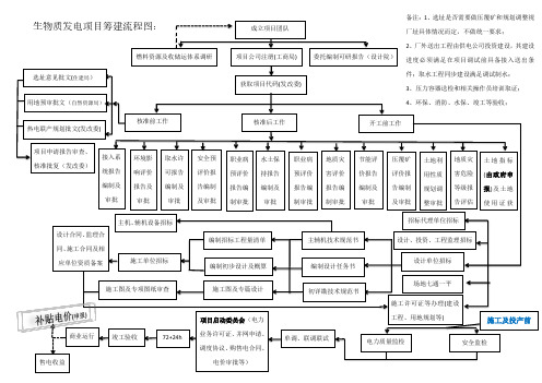 生物质发电项目筹建流程