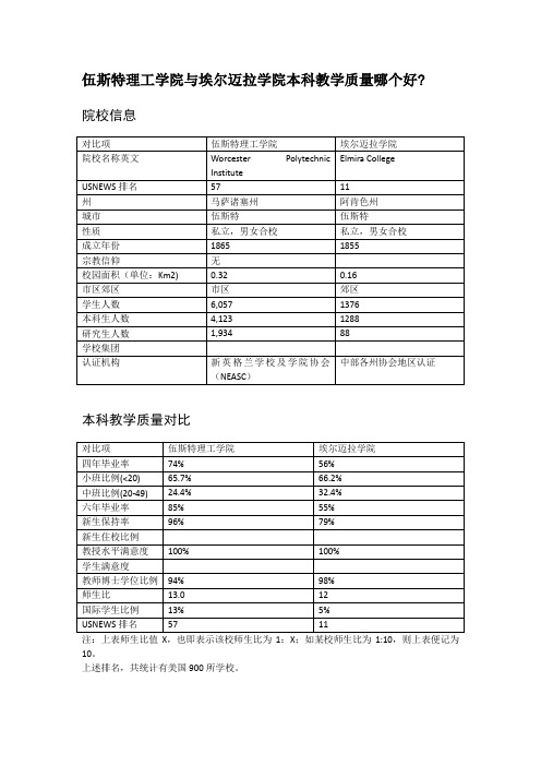 伍斯特理工学院与埃尔迈拉学院本科教学质量对比