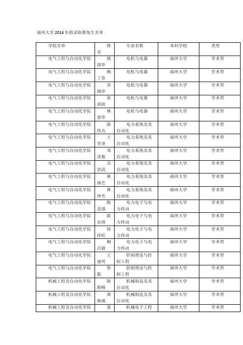 福州大学2014年拟录取推免生名单