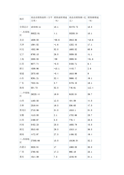 2010年各省房地产销售情况表