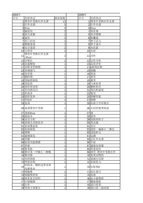 【国家自然科学基金】_傅里叶变换红外光谱(ftir)_基金支持热词逐年推荐_【万方软件创新助手】_20140803