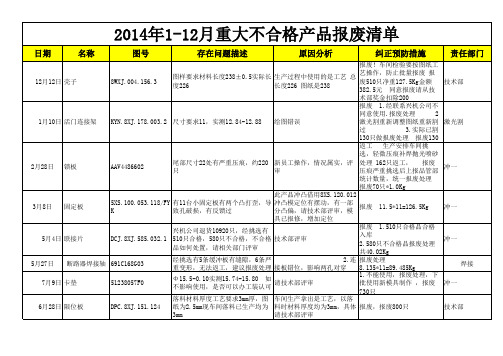 2014年1-12月重大报废清单