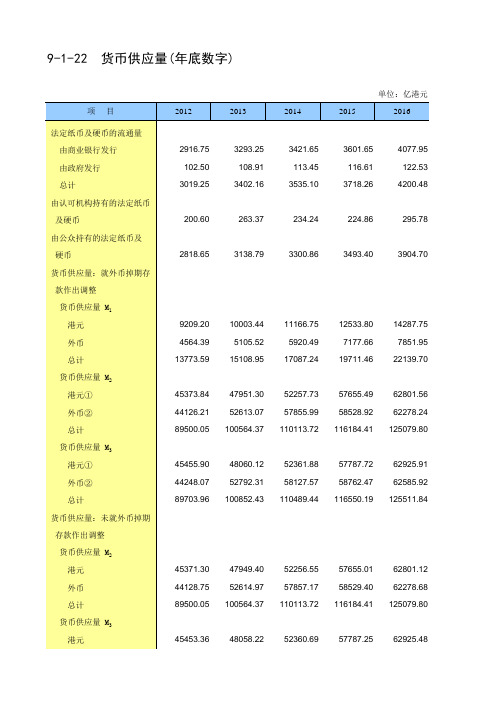 中国第三产业统计年鉴2017：9-1-22  货币供应量(年底数字)