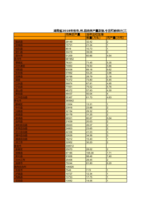 湖南农村统计年鉴2019：湖南省2018年各市州县肉类产量及猪牛出栏数统计(三)