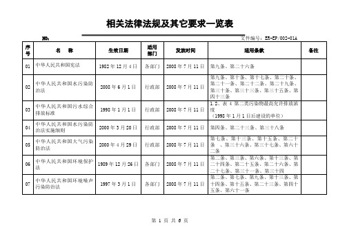 相关法律法规及其他一览表2010