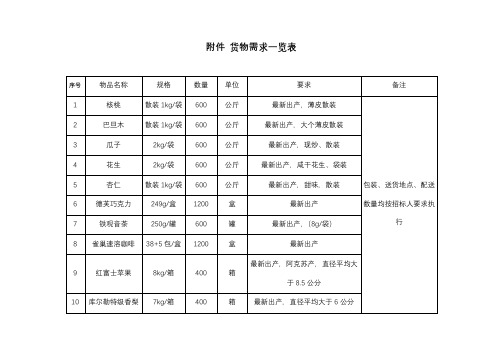 货物需求一览表(2)【模板】