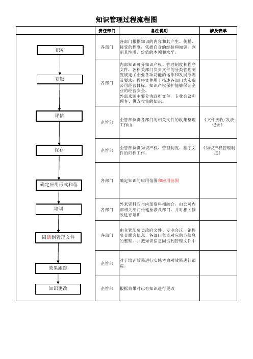 知识管理过程流程图