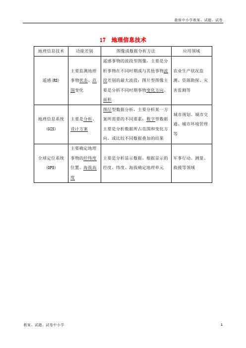 2019版高考地理二轮专题复习 第四部分 考前冲刺记忆 17 地理信息技术学案