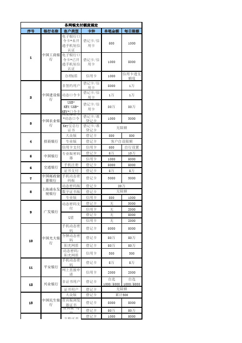 各大商业银行网银限额表2013.08