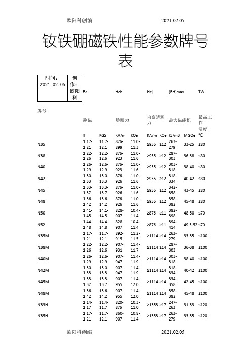 钕铁硼磁铁性能参数牌号表之欧阳科创编