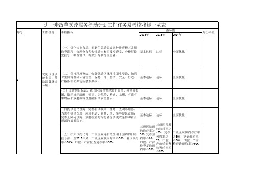 进一步改善医疗服务行动计划工作任务及考核指标一览表