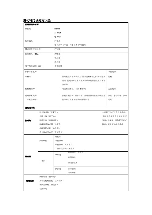 6消化科门诊处方大全