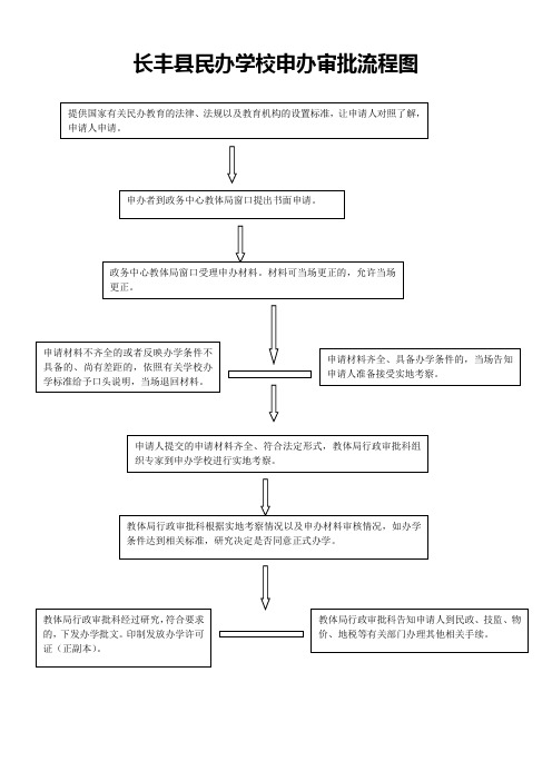 长丰县民办学校申办审批流程图