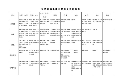 世界区域地理主要的知识归纳表