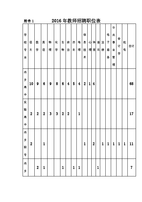 2016年教师招聘职位表【模板】