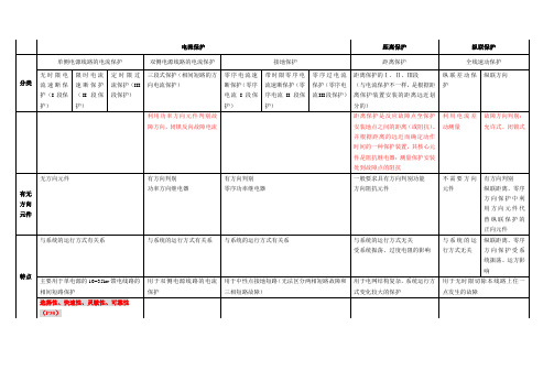 继电保护-各种保护的特点及区别