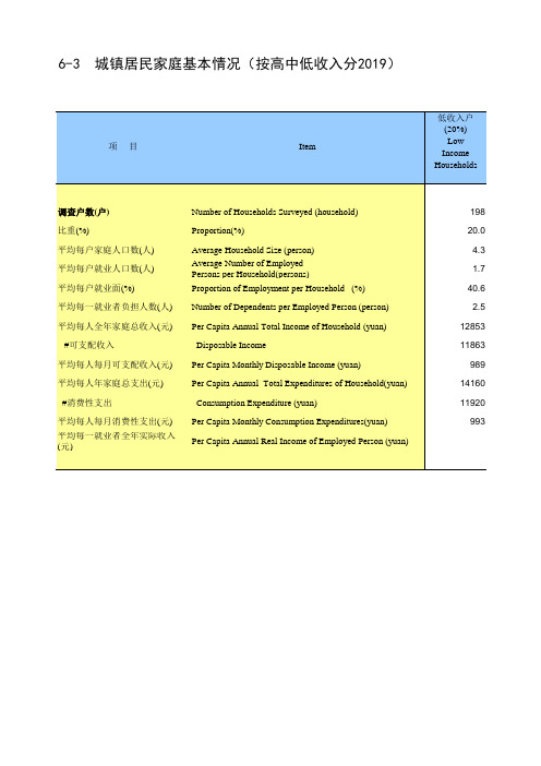 海南省统计年鉴2020社会经济发展指标：城镇居民家庭基本情况(按高中低收入分2019)