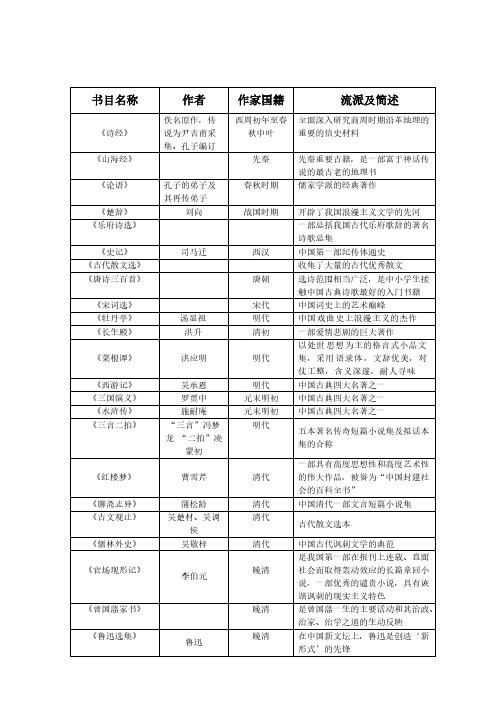 中外经典名著导读100篇-推荐下载