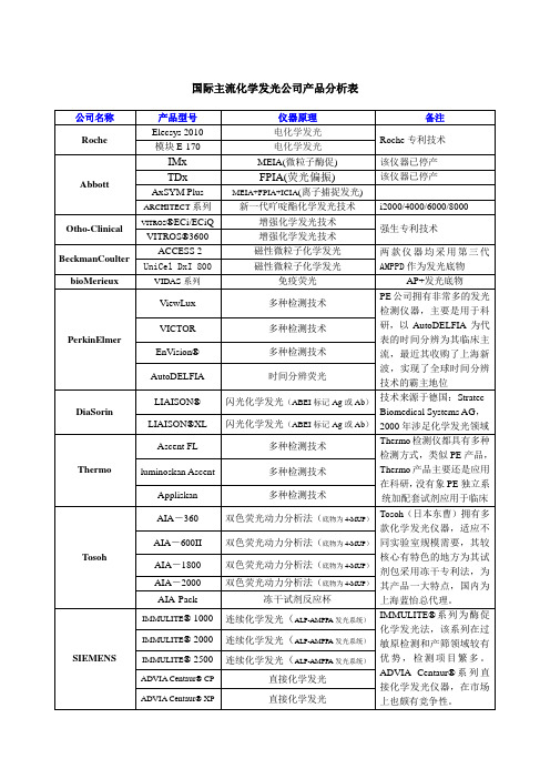 国际主流化学发光公司产品分析表