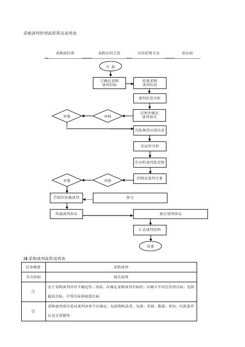 采购谈判管理流程图及说明表