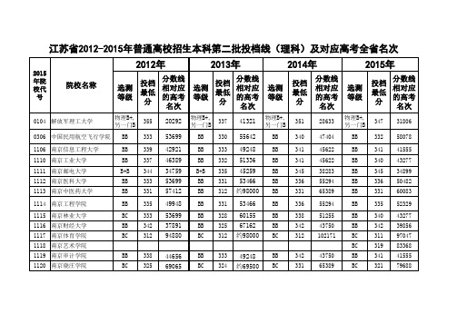 江苏省2012-2015年高考二本大学投档线及对应的高考全省名次(理科)