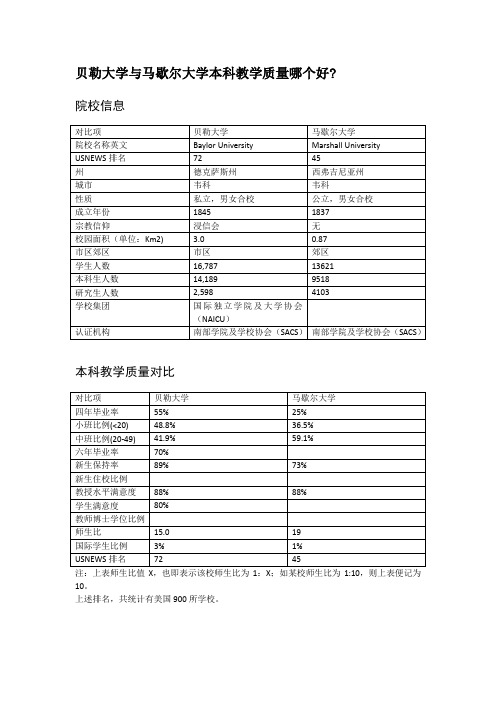 贝勒大学与马歇尔大学本科教学质量对比