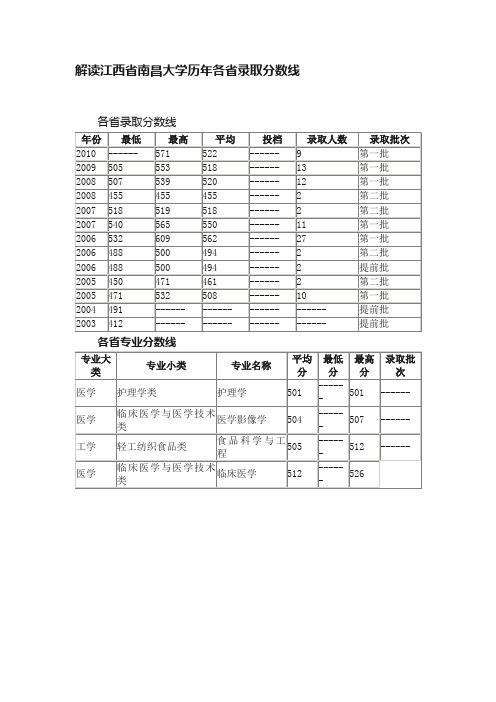 解读江西省南昌大学历年各省录取分数线