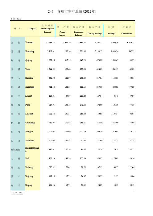 云南省统计数据之各州市生产总值(2015年)